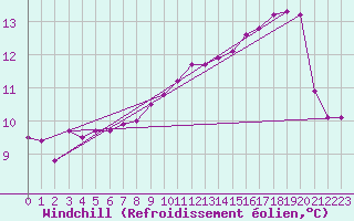 Courbe du refroidissement olien pour Pontevedra