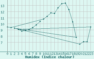 Courbe de l'humidex pour Weihenstephan