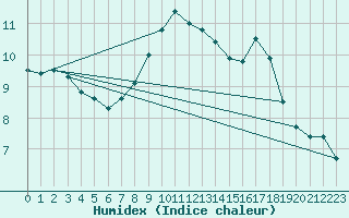 Courbe de l'humidex pour Viterbo