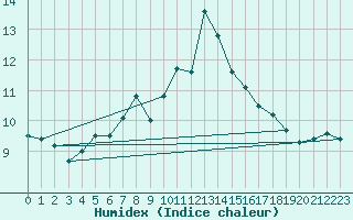 Courbe de l'humidex pour Ste (34)