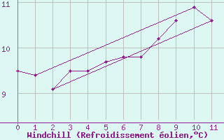 Courbe du refroidissement olien pour Ona Ii