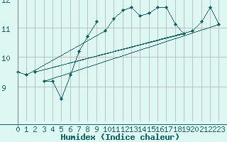 Courbe de l'humidex pour Alfeld