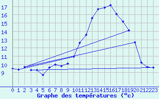 Courbe de tempratures pour Angliers (17)