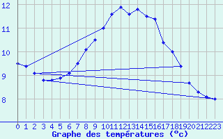 Courbe de tempratures pour Bischofszell