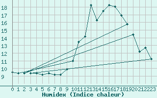 Courbe de l'humidex pour Selonnet (04)