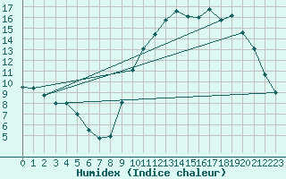 Courbe de l'humidex pour Embrun (05)