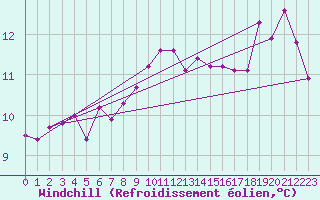 Courbe du refroidissement olien pour Thoiras (30)
