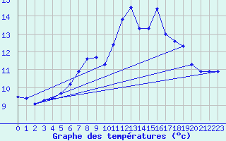 Courbe de tempratures pour Capel Curig