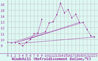 Courbe du refroidissement olien pour Chivenor