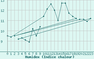 Courbe de l'humidex pour Aultbea