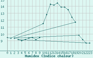 Courbe de l'humidex pour Nice (06)