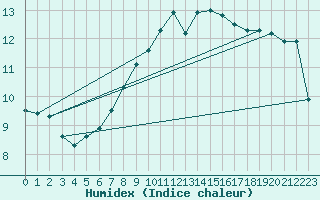 Courbe de l'humidex pour Kahl/Main