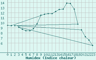 Courbe de l'humidex pour Leconfield