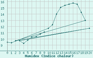 Courbe de l'humidex pour Albemarle