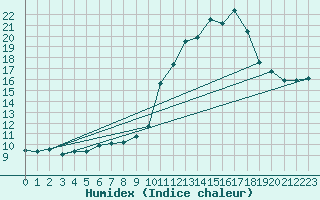 Courbe de l'humidex pour Gap-Sud (05)