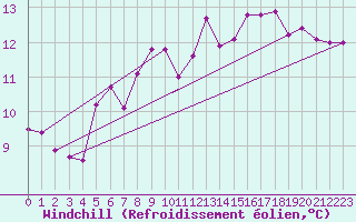Courbe du refroidissement olien pour Pully-Lausanne (Sw)
