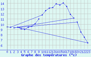Courbe de tempratures pour Les Eplatures - La Chaux-de-Fonds (Sw)