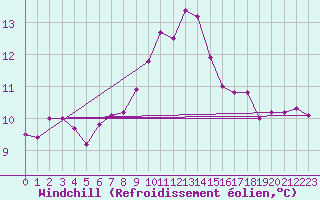 Courbe du refroidissement olien pour La Souterraine (23)