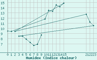 Courbe de l'humidex pour Estres-la-Campagne (14)