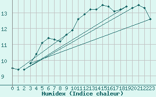 Courbe de l'humidex pour Eisenach