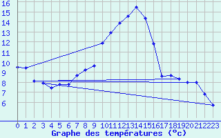 Courbe de tempratures pour Oberriet / Kriessern