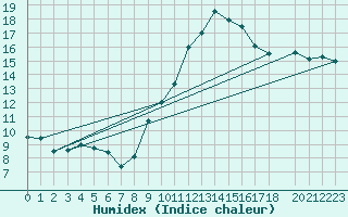 Courbe de l'humidex pour Marquise (62)