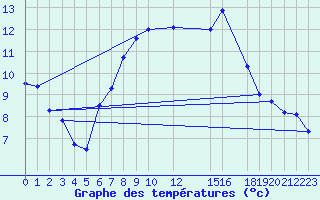 Courbe de tempratures pour Fokstua Ii