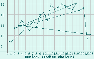 Courbe de l'humidex pour Aizenay (85)