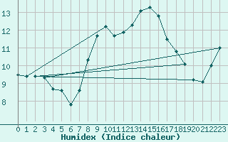 Courbe de l'humidex pour Genthin