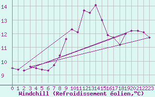Courbe du refroidissement olien pour Figari (2A)