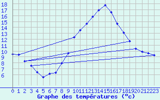 Courbe de tempratures pour Aniane (34)