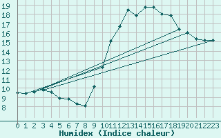 Courbe de l'humidex pour Besn (44)