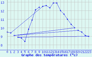 Courbe de tempratures pour Ruffiac (47)