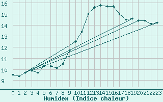 Courbe de l'humidex pour Marignane (13)