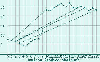 Courbe de l'humidex pour Wynau