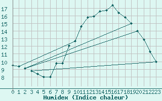 Courbe de l'humidex pour Cuenca