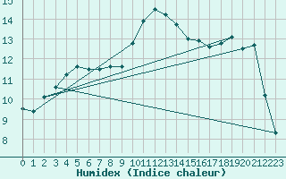 Courbe de l'humidex pour Scampton