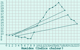 Courbe de l'humidex pour Guret Grancher (23)