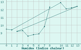 Courbe de l'humidex pour Rauma Kylmapihlaja