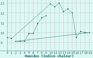 Courbe de l'humidex pour Lerwick