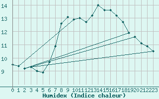 Courbe de l'humidex pour Ble - Binningen (Sw)