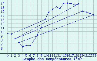 Courbe de tempratures pour Le Touquet (62)