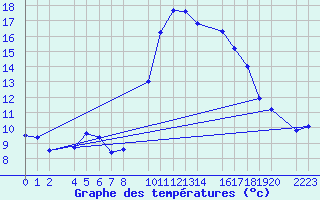 Courbe de tempratures pour guilas