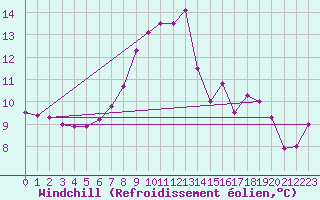 Courbe du refroidissement olien pour Brenner Neu
