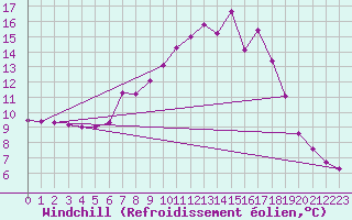 Courbe du refroidissement olien pour Bad Aussee