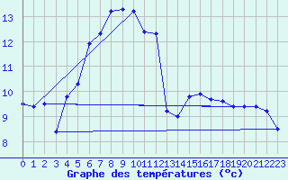 Courbe de tempratures pour Tarbes (65)