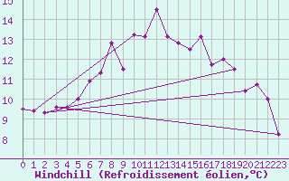 Courbe du refroidissement olien pour Cardinham