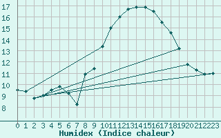 Courbe de l'humidex pour Besignan (26)