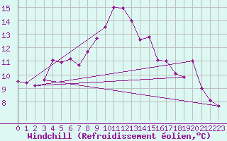 Courbe du refroidissement olien pour Ile du Levant (83)