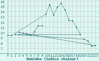 Courbe de l'humidex pour Jerez de Los Caballeros